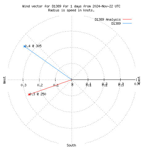 Wind vector chart