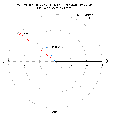 Wind vector chart