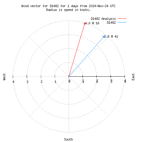 Wind vector chart