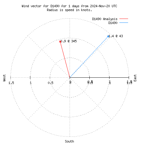 Wind vector chart