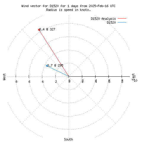 Wind vector chart