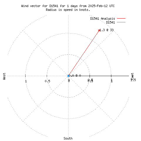 Wind vector chart