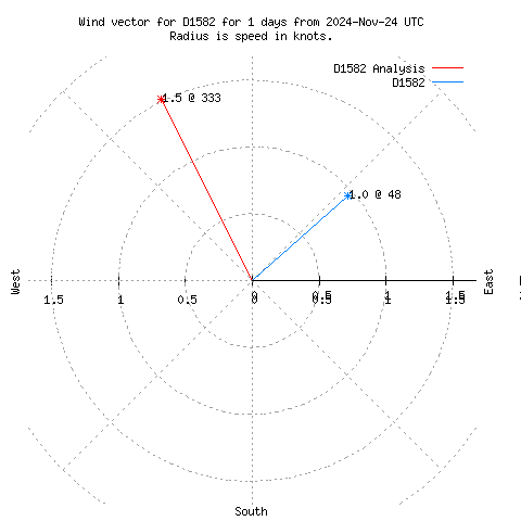 Wind vector chart