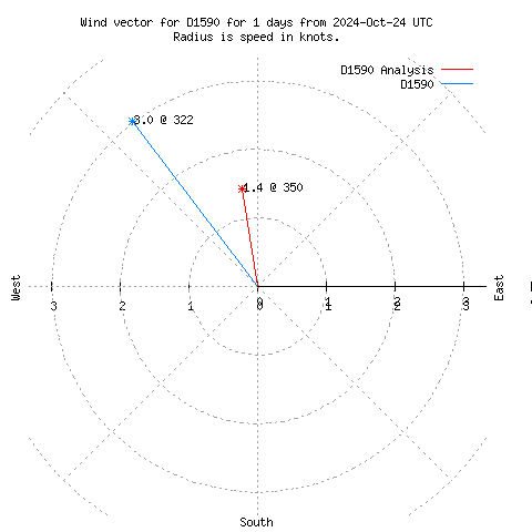 Wind vector chart