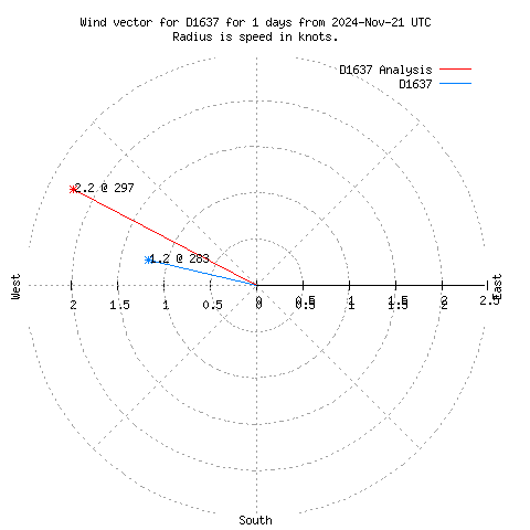 Wind vector chart