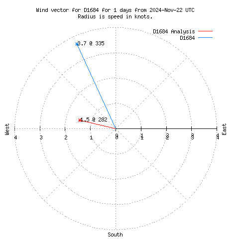 Wind vector chart