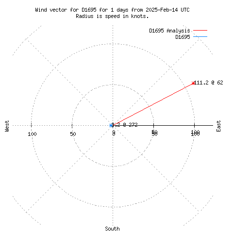 Wind vector chart