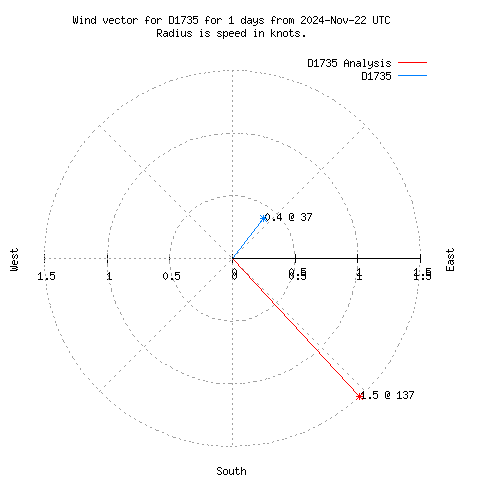 Wind vector chart