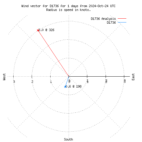 Wind vector chart