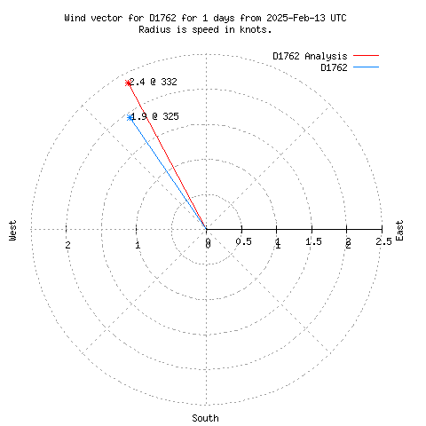 Wind vector chart