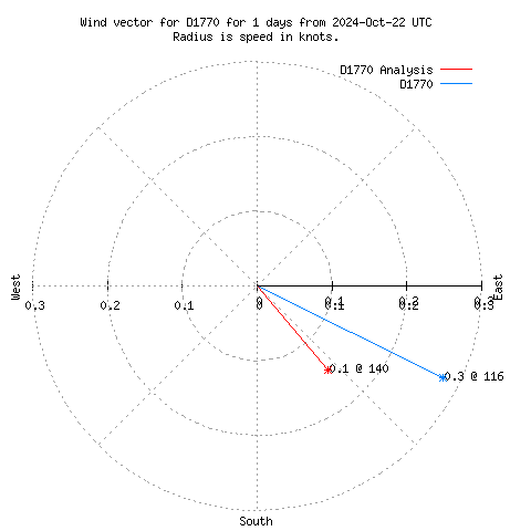 Wind vector chart