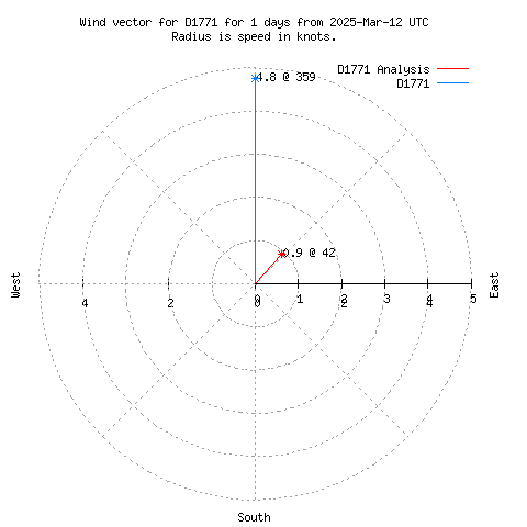 Wind vector chart