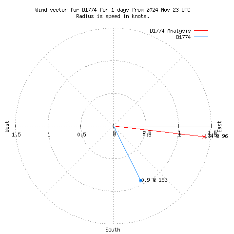 Wind vector chart