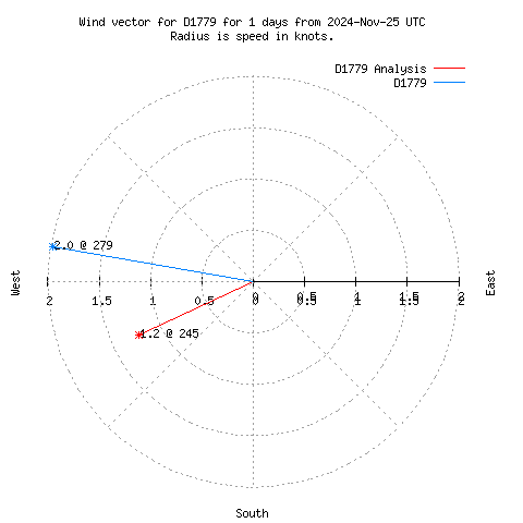 Wind vector chart