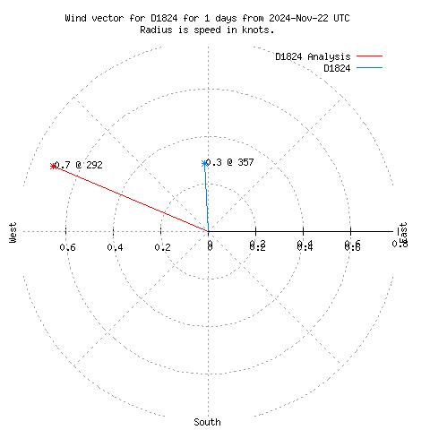 Wind vector chart