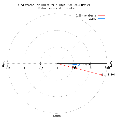 Wind vector chart