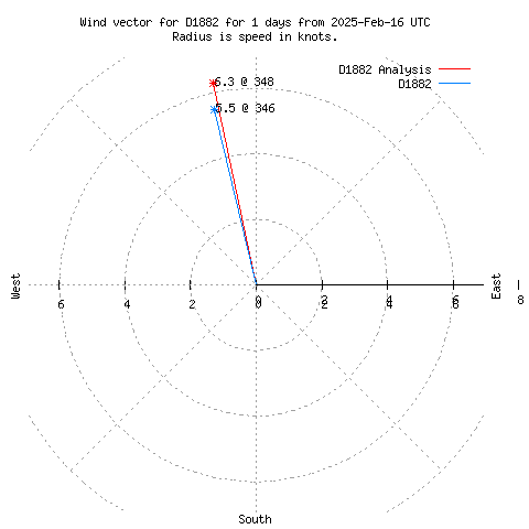 Wind vector chart