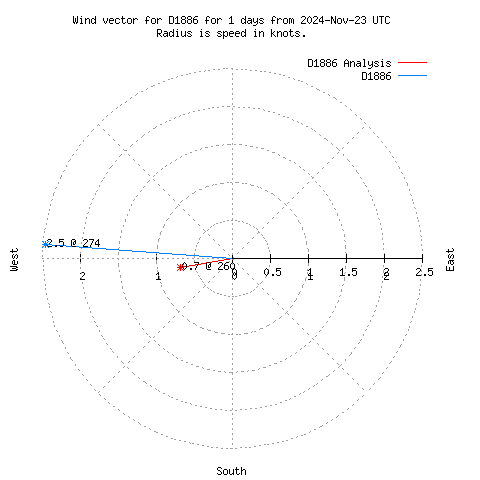 Wind vector chart