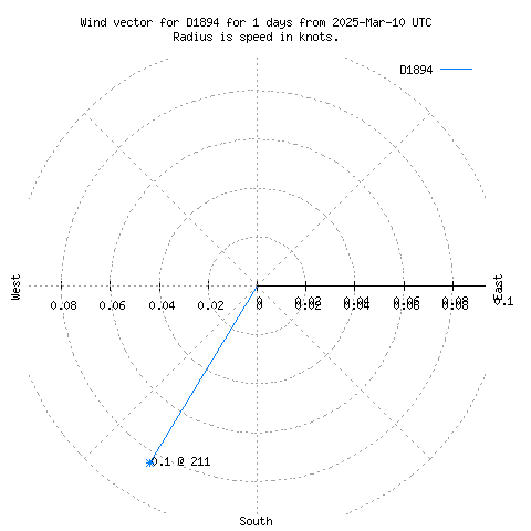 Wind vector chart