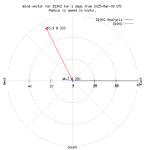 Wind vector chart