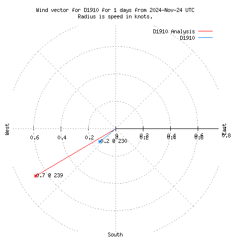 Wind vector chart