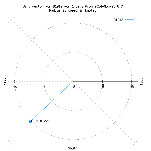 Wind vector chart