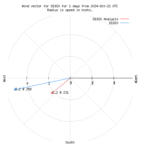 Wind vector chart