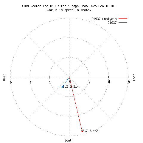 Wind vector chart