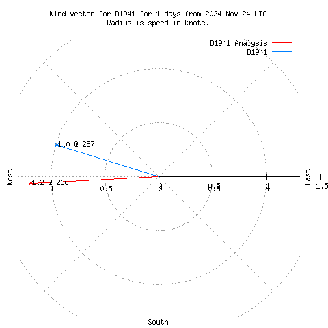 Wind vector chart