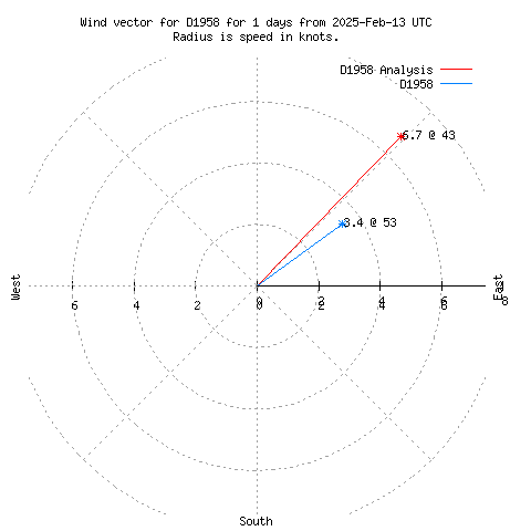 Wind vector chart