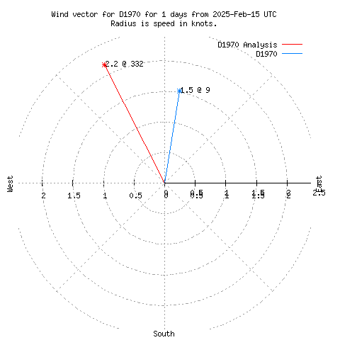 Wind vector chart