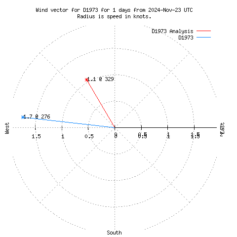 Wind vector chart