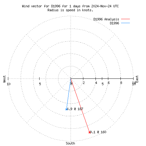 Wind vector chart