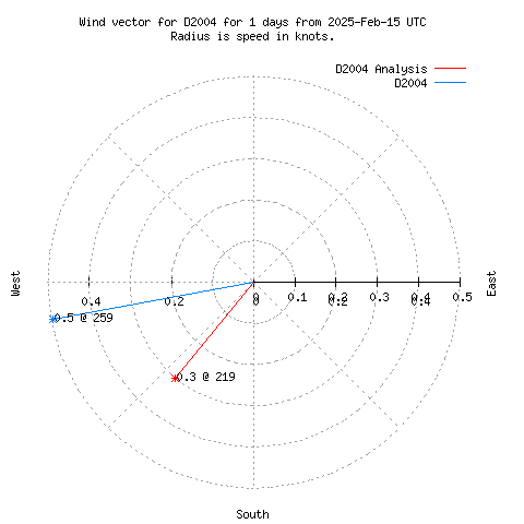 Wind vector chart