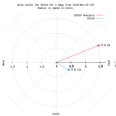 Wind vector chart