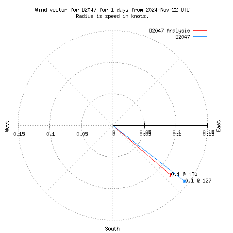 Wind vector chart