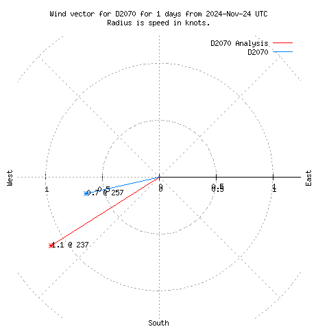 Wind vector chart