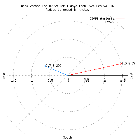 Wind vector chart