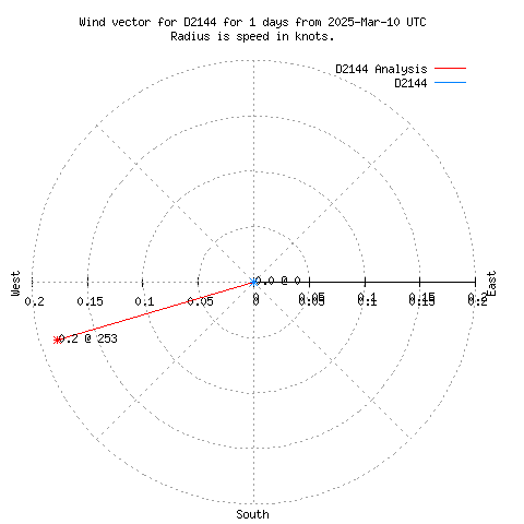 Wind vector chart