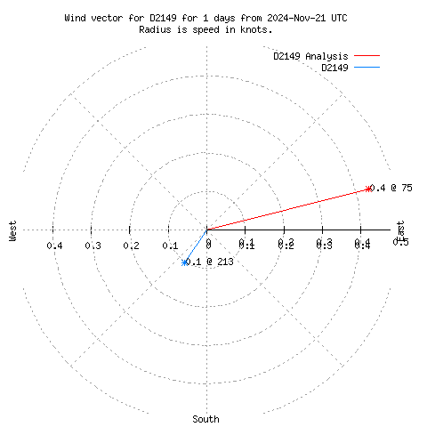 Wind vector chart