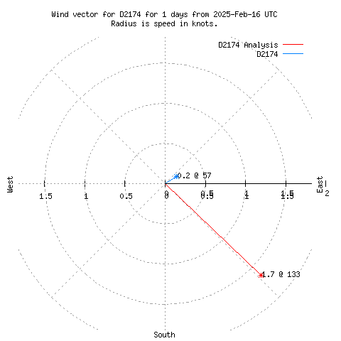 Wind vector chart