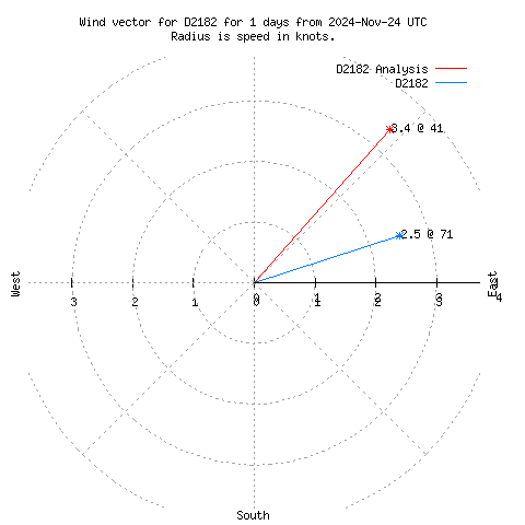 Wind vector chart