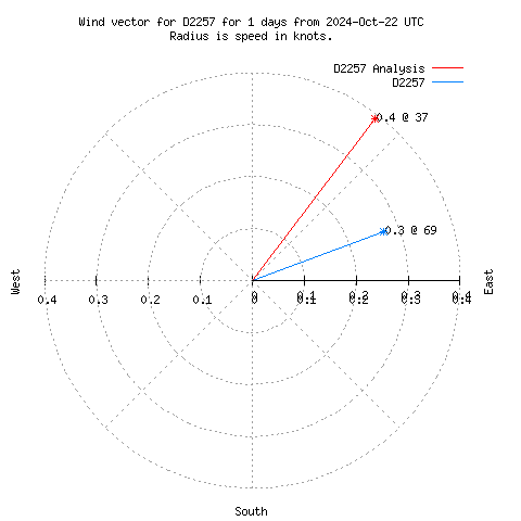 Wind vector chart