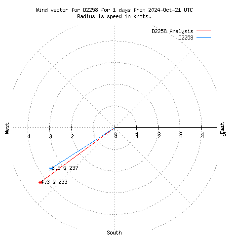 Wind vector chart