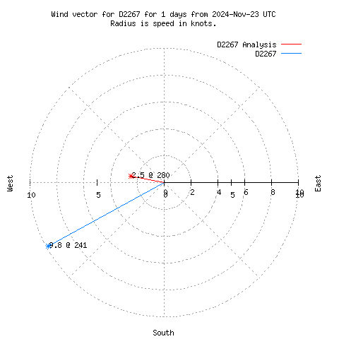 Wind vector chart