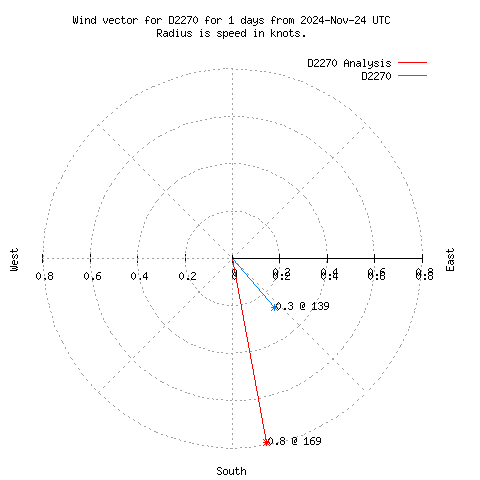 Wind vector chart