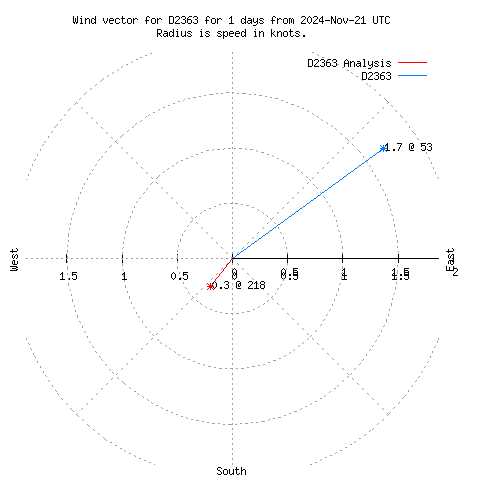 Wind vector chart