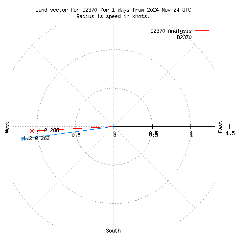 Wind vector chart