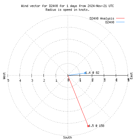 Wind vector chart