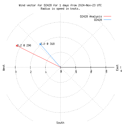 Wind vector chart